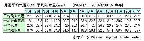 ハワイの気候 気温と降水量 ハワイの基本情報 Hawaii プラスハワイ