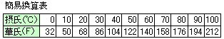 温度簡易換算表