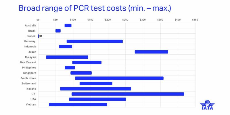 空港PCR検査の費用は日本は278ドルで16ヶ国で最も高額でフランスは無料